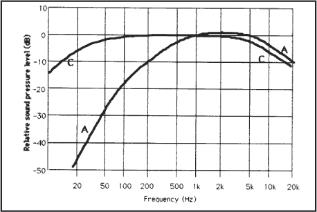 Noise Measurement